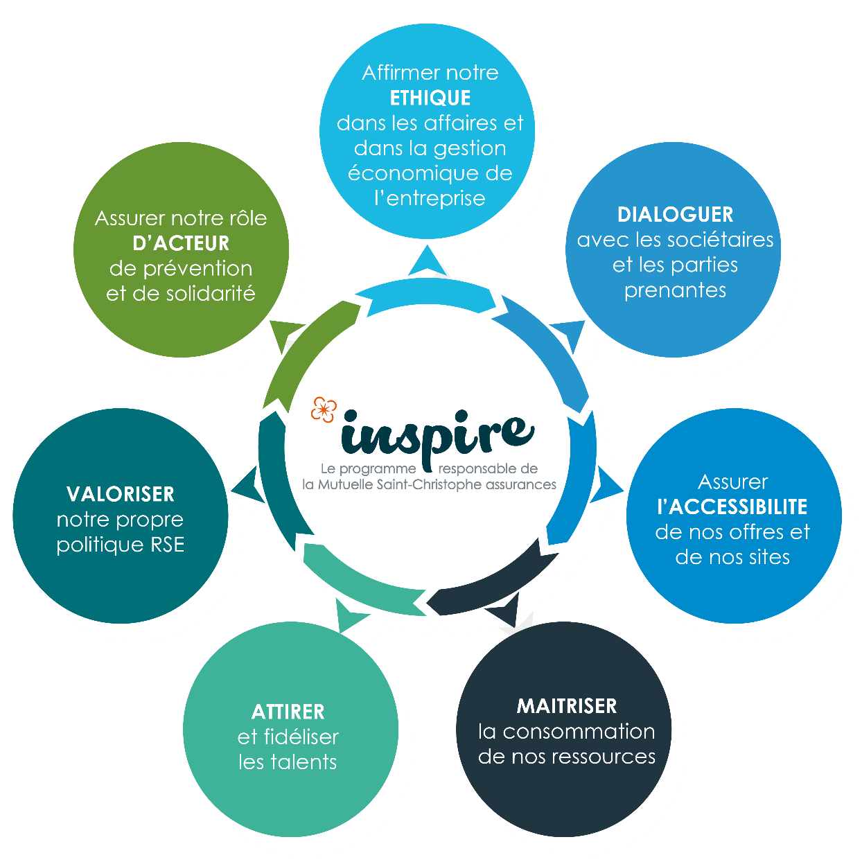 illustration du programme responsable de la mutuelle saint Christophe assurances : inspire